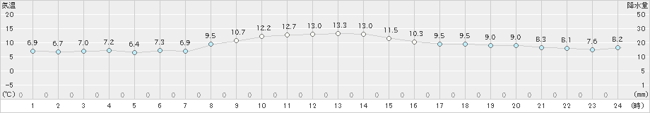 稲取(>2024年12月16日)のアメダスグラフ