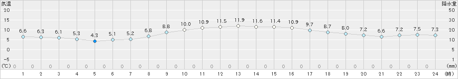 磐田(>2024年12月16日)のアメダスグラフ