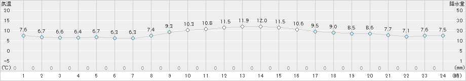 御前崎(>2024年12月16日)のアメダスグラフ