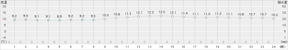 石廊崎(>2024年12月16日)のアメダスグラフ