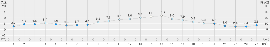 愛西(>2024年12月16日)のアメダスグラフ