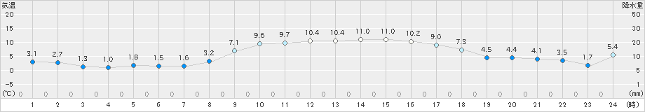 岡崎(>2024年12月16日)のアメダスグラフ