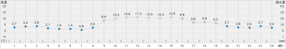 新城(>2024年12月16日)のアメダスグラフ