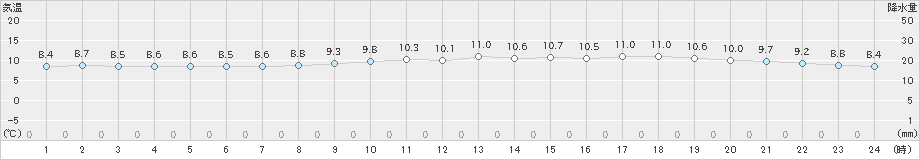 セントレア(>2024年12月16日)のアメダスグラフ