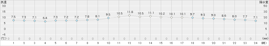 南知多(>2024年12月16日)のアメダスグラフ