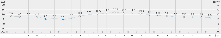 豊橋(>2024年12月16日)のアメダスグラフ