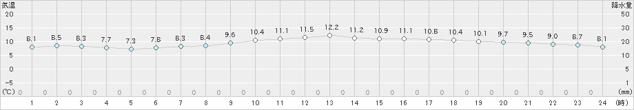 伊良湖(>2024年12月16日)のアメダスグラフ