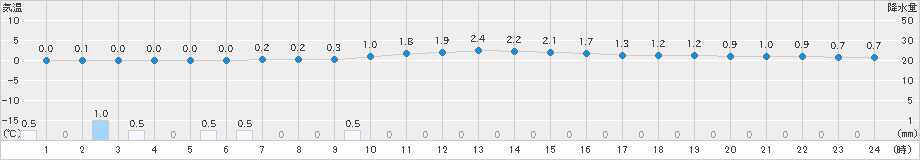 神岡(>2024年12月16日)のアメダスグラフ