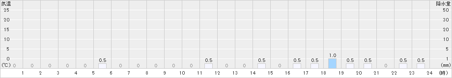 ひるがの(>2024年12月16日)のアメダスグラフ