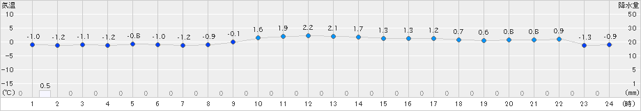 宮之前(>2024年12月16日)のアメダスグラフ