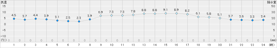 揖斐川(>2024年12月16日)のアメダスグラフ