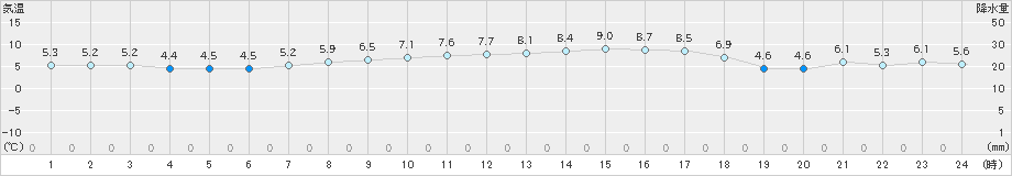 関ケ原(>2024年12月16日)のアメダスグラフ