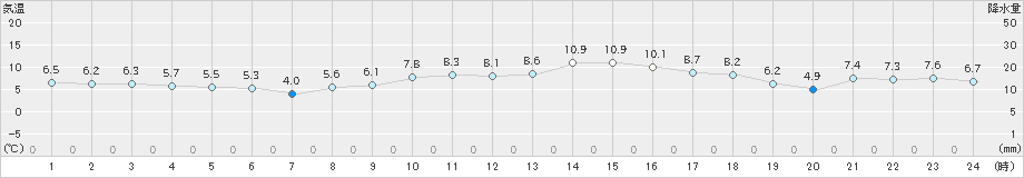 大垣(>2024年12月16日)のアメダスグラフ