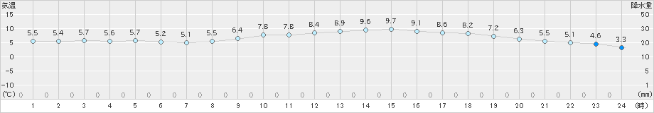 岐阜(>2024年12月16日)のアメダスグラフ