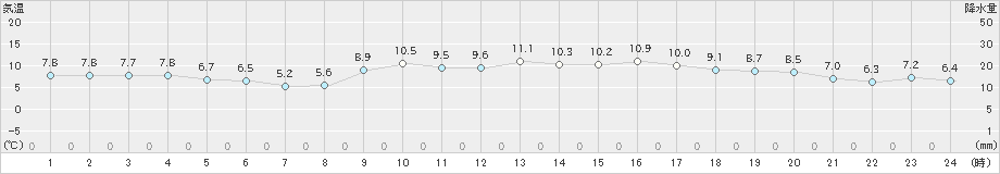 桑名(>2024年12月16日)のアメダスグラフ