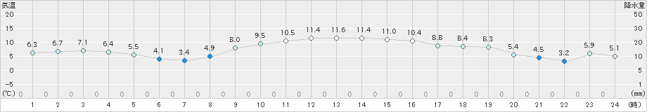 四日市(>2024年12月16日)のアメダスグラフ