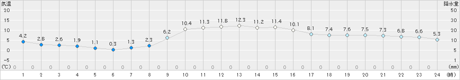 粥見(>2024年12月16日)のアメダスグラフ