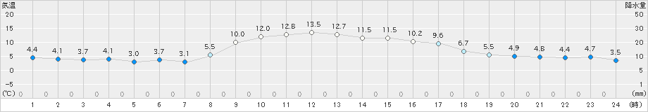 熊野新鹿(>2024年12月16日)のアメダスグラフ