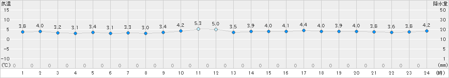 両津(>2024年12月16日)のアメダスグラフ