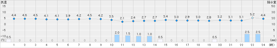 羽茂(>2024年12月16日)のアメダスグラフ