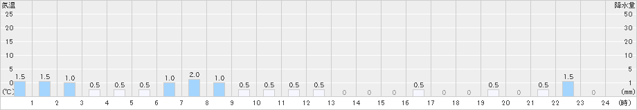 赤谷(>2024年12月16日)のアメダスグラフ