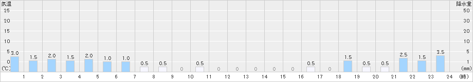 室谷(>2024年12月16日)のアメダスグラフ