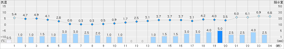 柏崎(>2024年12月16日)のアメダスグラフ