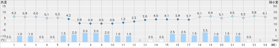 大潟(>2024年12月16日)のアメダスグラフ