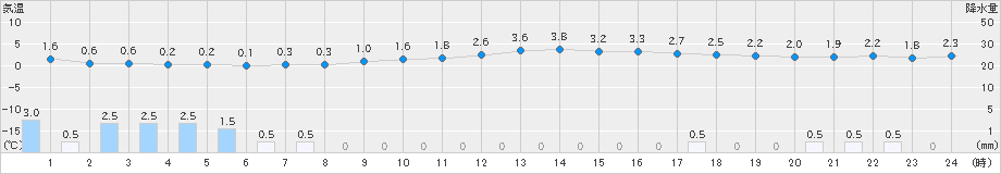 小出(>2024年12月16日)のアメダスグラフ