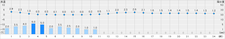 安塚(>2024年12月16日)のアメダスグラフ