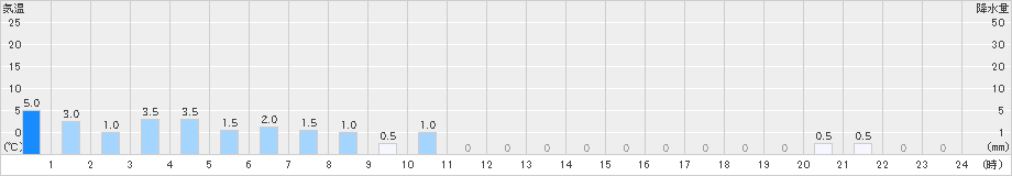 松代(>2024年12月16日)のアメダスグラフ