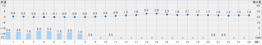 十日町(>2024年12月16日)のアメダスグラフ