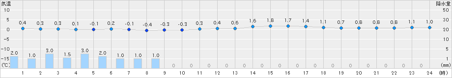 津南(>2024年12月16日)のアメダスグラフ