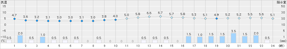 伏木(>2024年12月16日)のアメダスグラフ