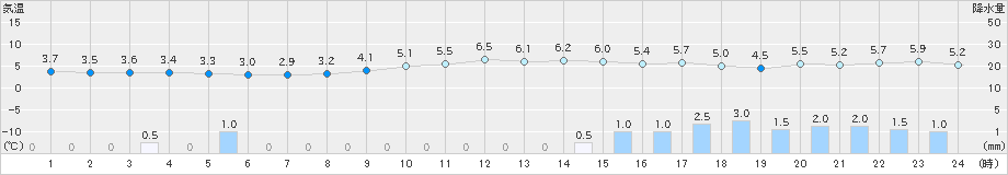 七尾(>2024年12月16日)のアメダスグラフ