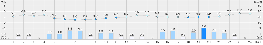 かほく(>2024年12月16日)のアメダスグラフ