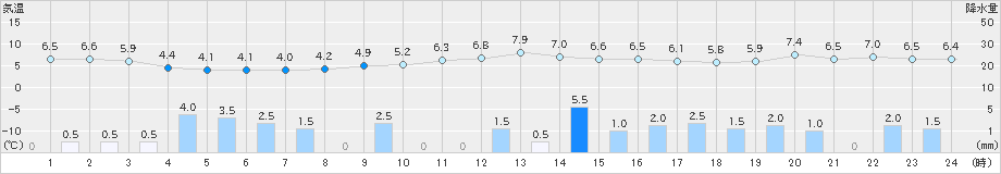 金沢(>2024年12月16日)のアメダスグラフ