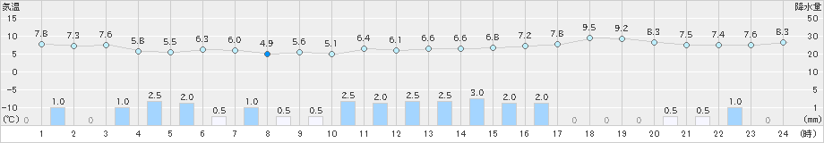 越廼(>2024年12月16日)のアメダスグラフ