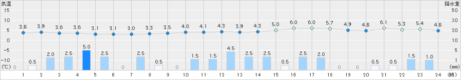 福井(>2024年12月16日)のアメダスグラフ