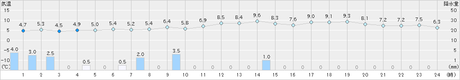 敦賀(>2024年12月16日)のアメダスグラフ