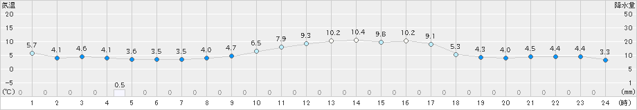 小浜(>2024年12月16日)のアメダスグラフ