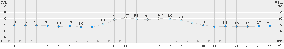 今津(>2024年12月16日)のアメダスグラフ