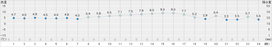 米原(>2024年12月16日)のアメダスグラフ