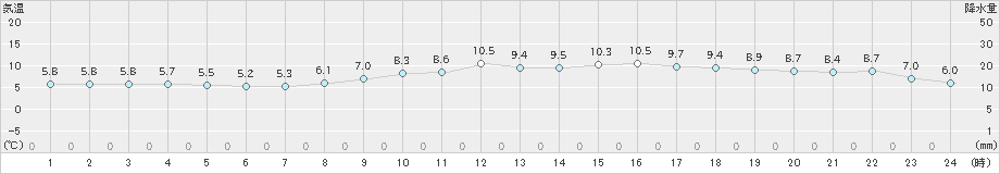 彦根(>2024年12月16日)のアメダスグラフ