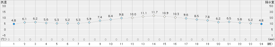 大津(>2024年12月16日)のアメダスグラフ