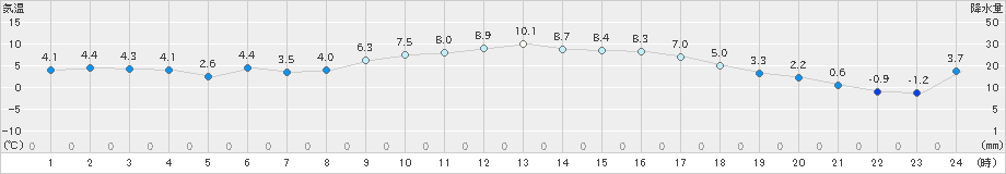 信楽(>2024年12月16日)のアメダスグラフ