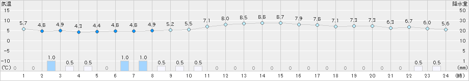 間人(>2024年12月16日)のアメダスグラフ