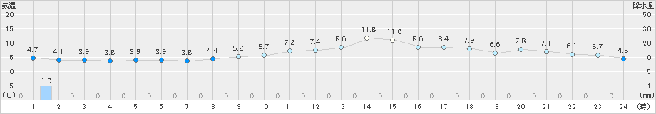 舞鶴(>2024年12月16日)のアメダスグラフ