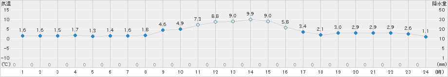 美山(>2024年12月16日)のアメダスグラフ