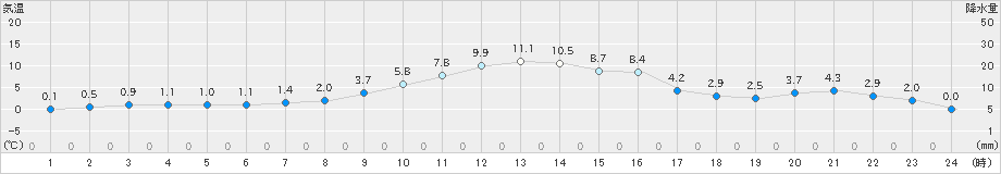 園部(>2024年12月16日)のアメダスグラフ